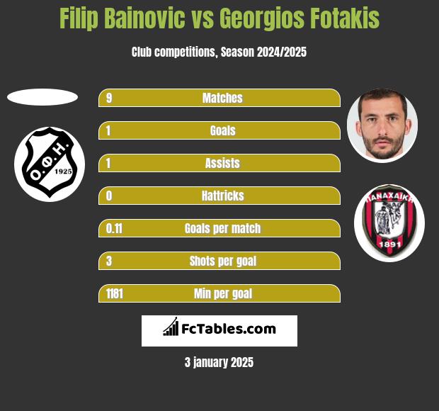 Filip Bainovic vs Georgios Fotakis h2h player stats