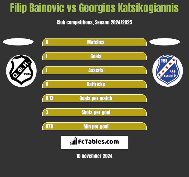 Filip Bainovic vs Georgios Katsikogiannis h2h player stats