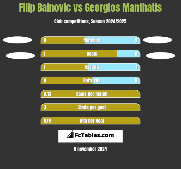 Filip Bainovic vs Georgios Manthatis h2h player stats