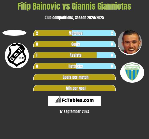 Filip Bainovic vs Giannis Gianniotas h2h player stats