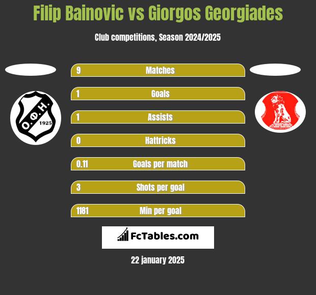 Filip Bainovic vs Giorgos Georgiades h2h player stats