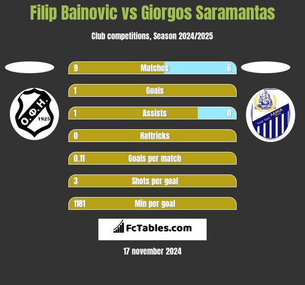 Filip Bainovic vs Giorgos Saramantas h2h player stats