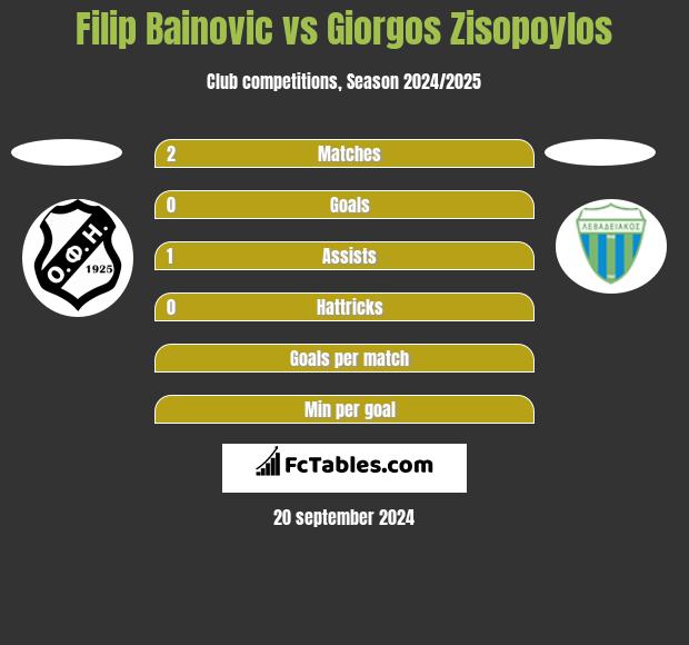 Filip Bainovic vs Giorgos Zisopoylos h2h player stats