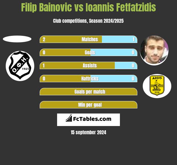 Filip Bainovic vs Giannis Fetfatzidis h2h player stats