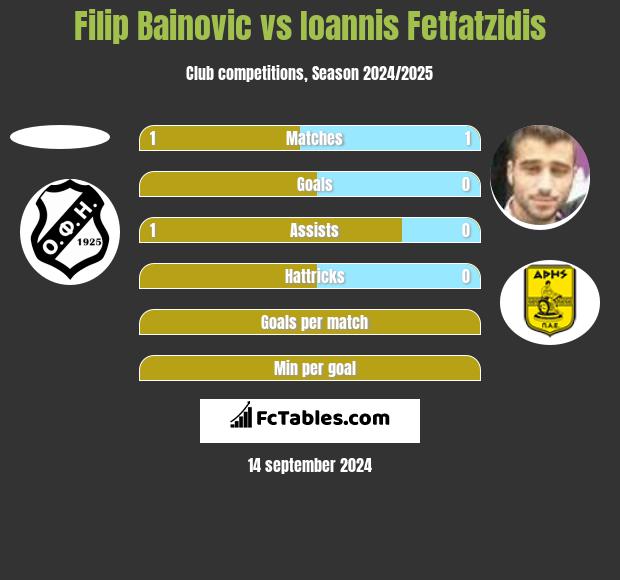 Filip Bainovic vs Ioannis Fetfatzidis h2h player stats