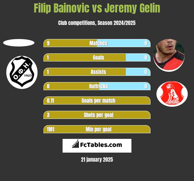 Filip Bainovic vs Jeremy Gelin h2h player stats