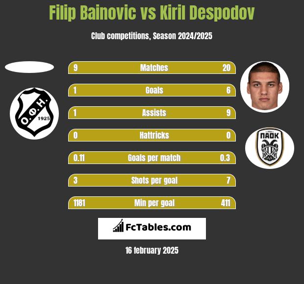 Filip Bainovic vs Kiril Despodov h2h player stats