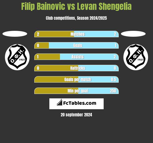 Filip Bainovic vs Levan Shengelia h2h player stats