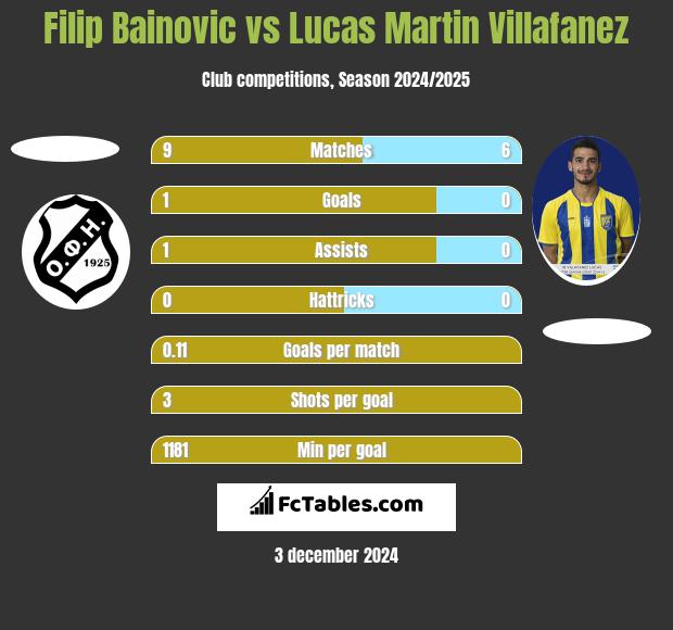 Filip Bainovic vs Lucas Martin Villafanez h2h player stats