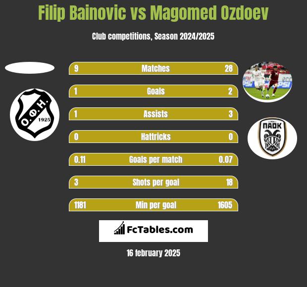 Filip Bainovic vs Magomed Ozdoev h2h player stats