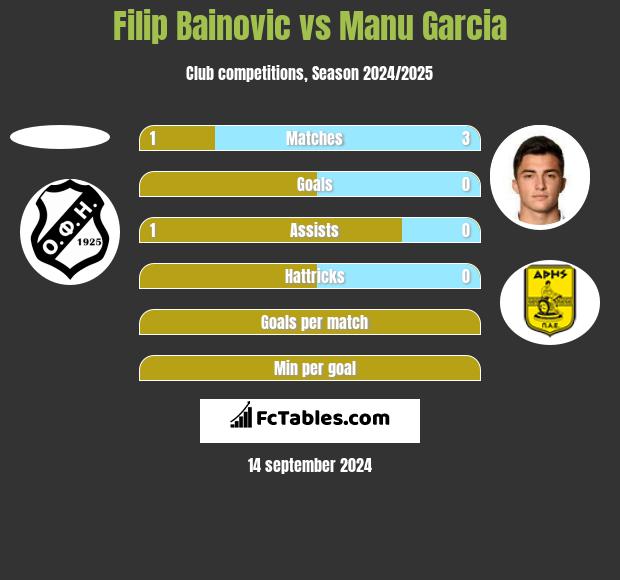 Filip Bainovic vs Manu Garcia h2h player stats