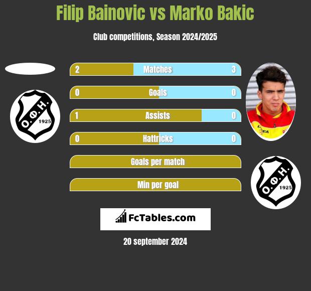 Filip Bainovic vs Marko Bakic h2h player stats