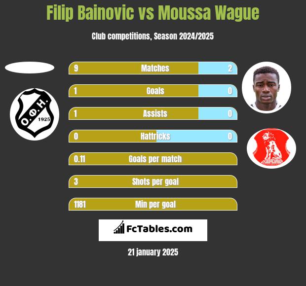 Filip Bainovic vs Moussa Wague h2h player stats