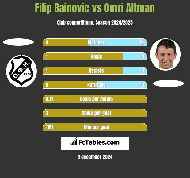 Filip Bainovic vs Omri Altman h2h player stats