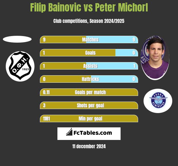 Filip Bainovic vs Peter Michorl h2h player stats