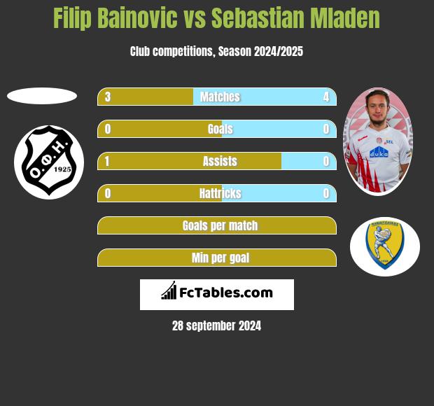 Filip Bainovic vs Sebastian Mladen h2h player stats