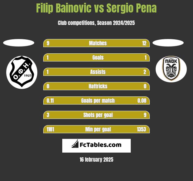 Filip Bainovic vs Sergio Pena h2h player stats