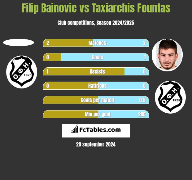 Filip Bainovic vs Taxiarchis Fountas h2h player stats