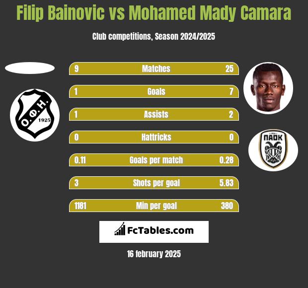 Filip Bainovic vs Mohamed Mady Camara h2h player stats