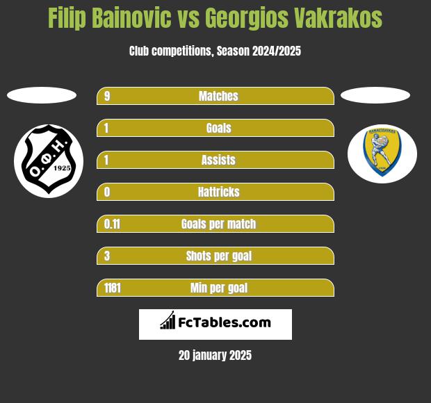 Filip Bainovic vs Georgios Vakrakos h2h player stats