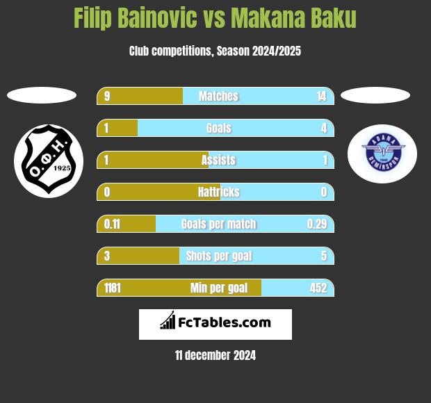 Filip Bainovic vs Makana Baku h2h player stats