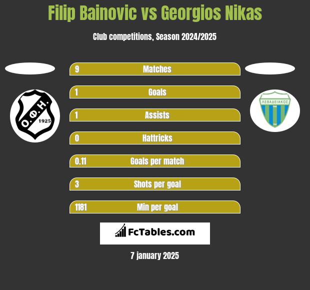 Filip Bainovic vs Georgios Nikas h2h player stats