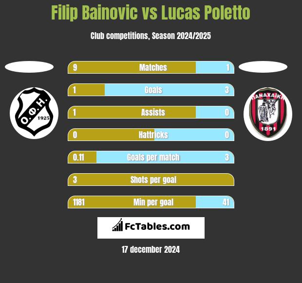 Filip Bainovic vs Lucas Poletto h2h player stats