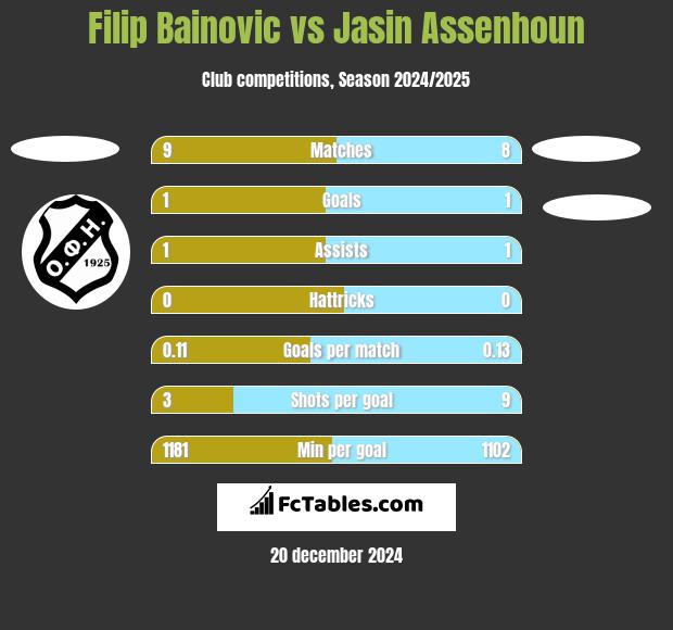 Filip Bainovic vs Jasin Assenhoun h2h player stats