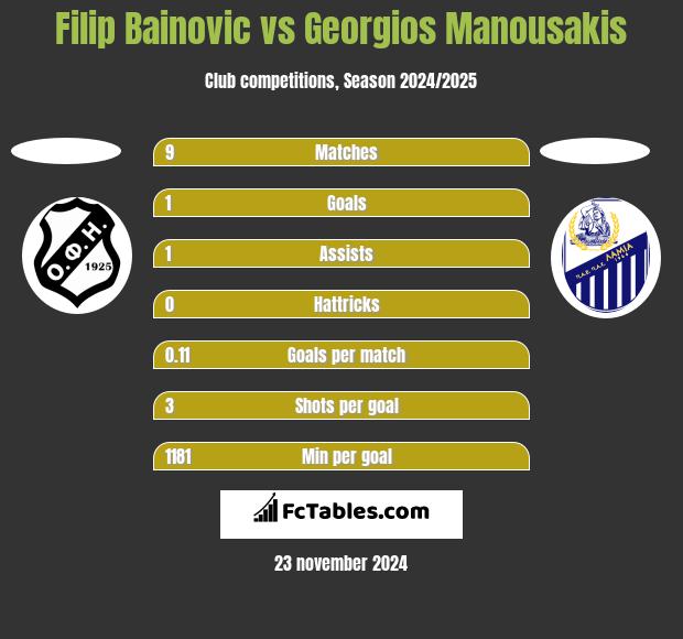 Filip Bainovic vs Georgios Manousakis h2h player stats