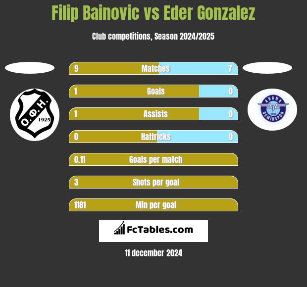 Filip Bainovic vs Eder Gonzalez h2h player stats