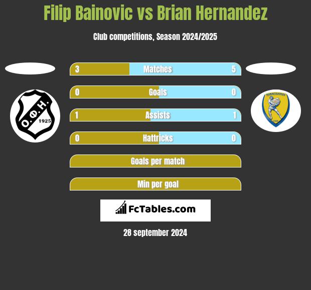 Filip Bainovic vs Brian Hernandez h2h player stats