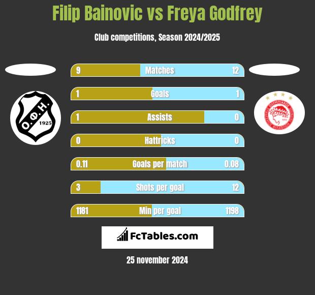 Filip Bainovic vs Freya Godfrey h2h player stats