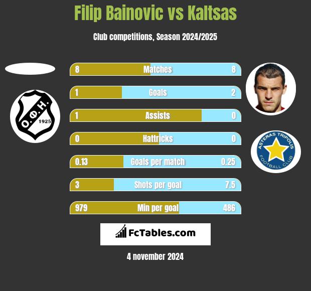 Filip Bainovic vs Kaltsas h2h player stats