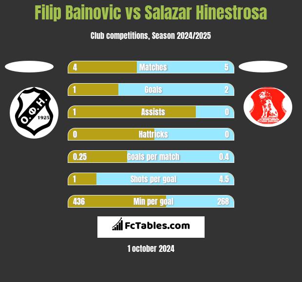 Filip Bainovic vs Salazar Hinestrosa h2h player stats