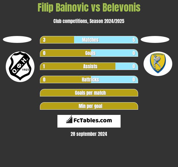 Filip Bainovic vs Belevonis h2h player stats