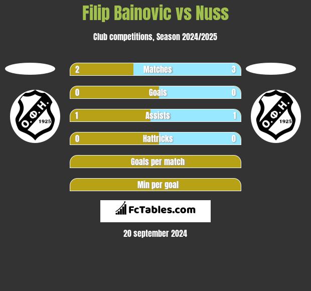 Filip Bainovic vs Nuss h2h player stats