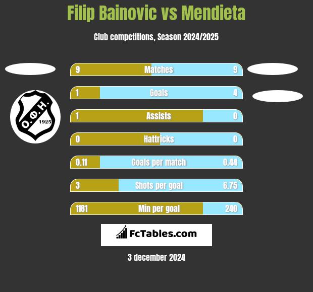 Filip Bainovic vs Mendieta h2h player stats