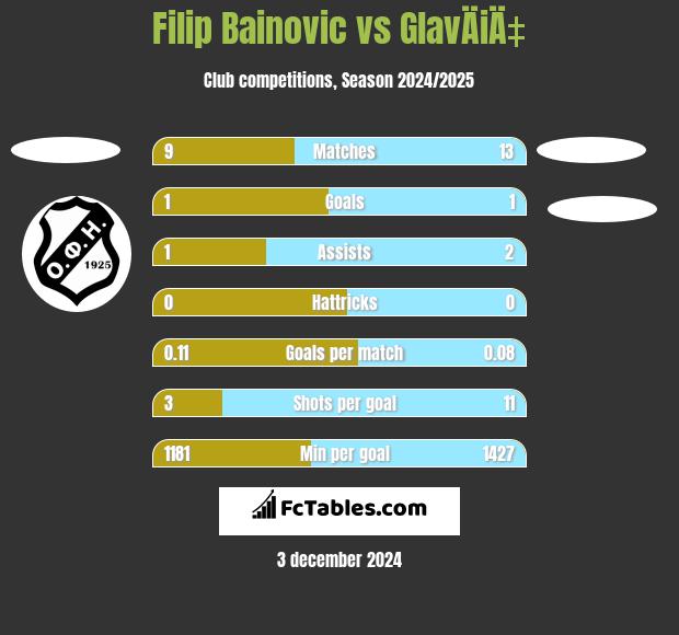 Filip Bainovic vs GlavÄiÄ‡ h2h player stats