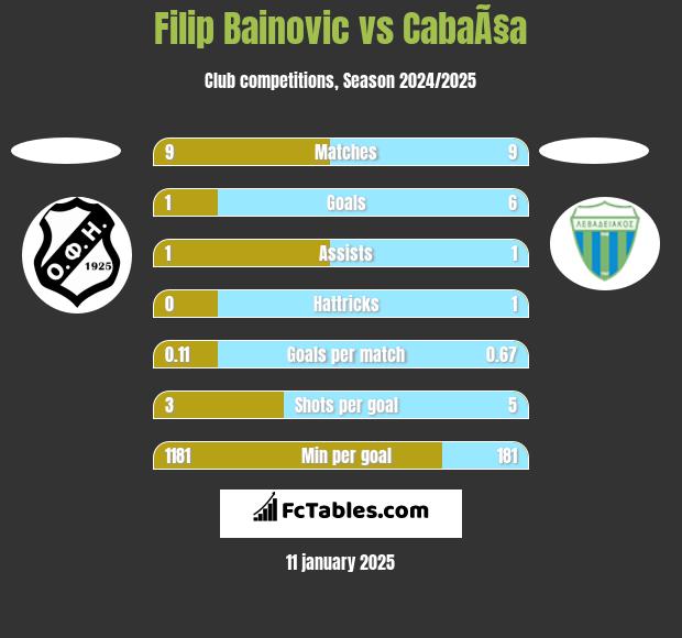 Filip Bainovic vs CabaÃ§a h2h player stats