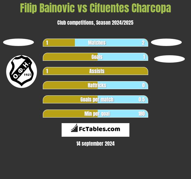 Filip Bainovic vs Cifuentes Charcopa h2h player stats