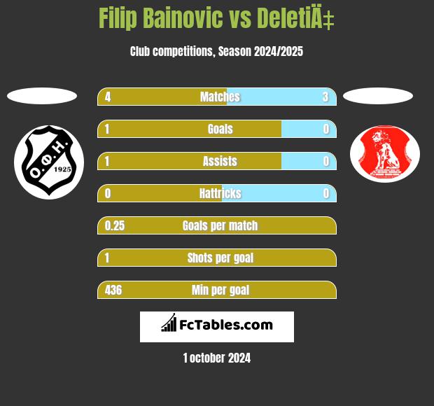 Filip Bainovic vs DeletiÄ‡ h2h player stats