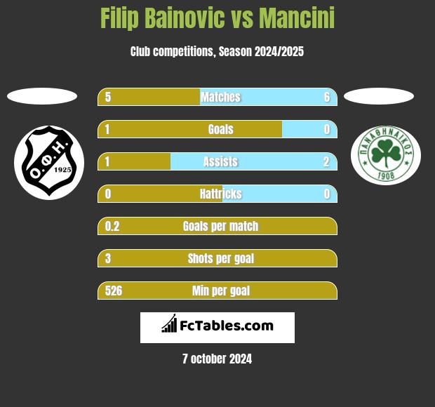 Filip Bainovic vs Mancini h2h player stats