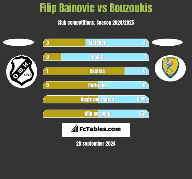 Filip Bainovic vs Bouzoukis h2h player stats