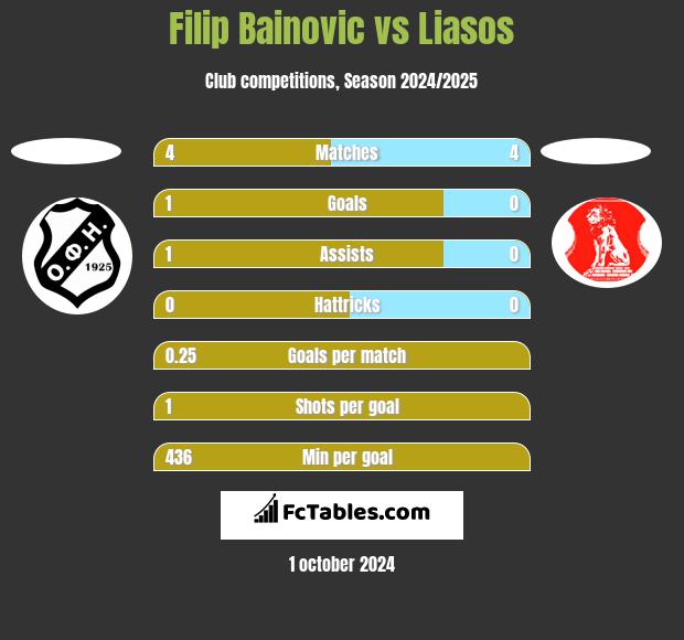 Filip Bainovic vs Liasos h2h player stats