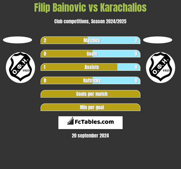 Filip Bainovic vs Karachalios h2h player stats