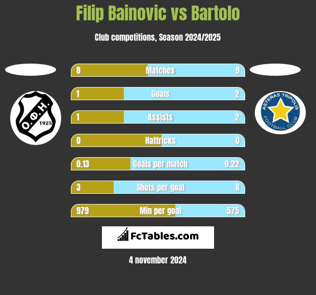 Filip Bainovic vs Bartolo h2h player stats