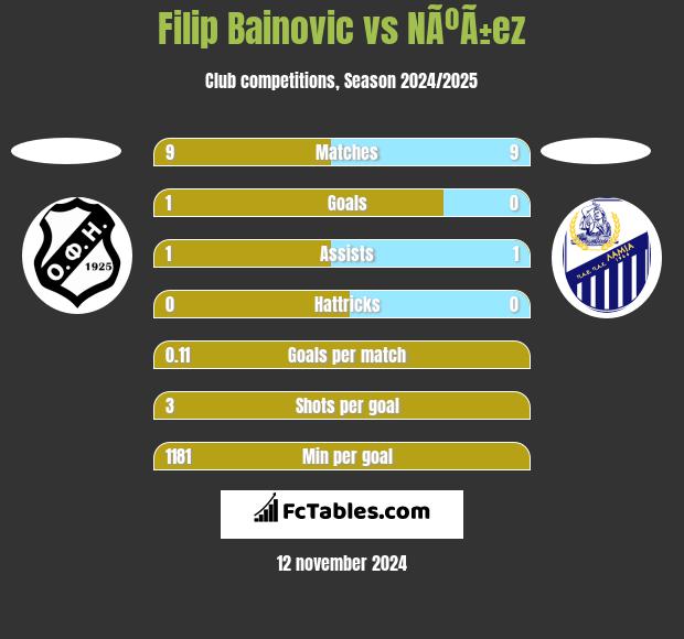 Filip Bainovic vs NÃºÃ±ez h2h player stats