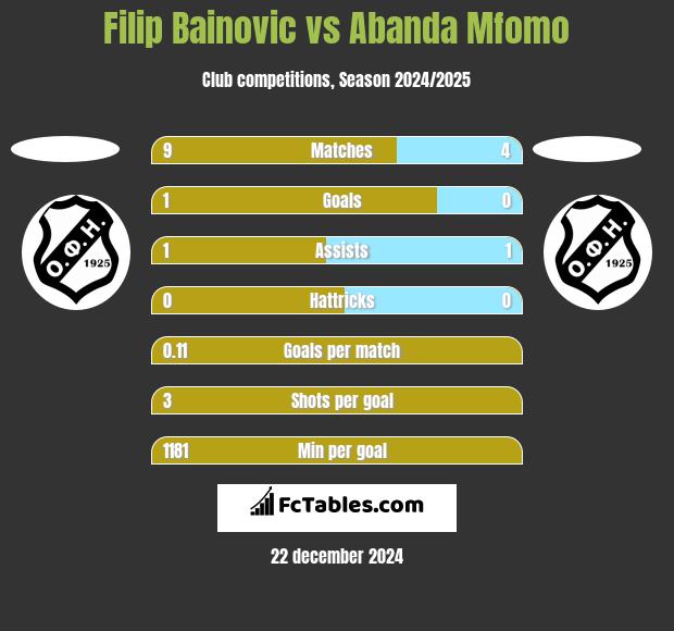 Filip Bainovic vs Abanda Mfomo h2h player stats