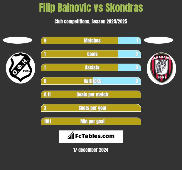 Filip Bainovic vs Skondras h2h player stats