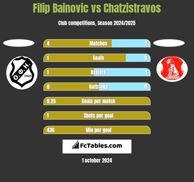 Filip Bainovic vs Chatzistravos h2h player stats